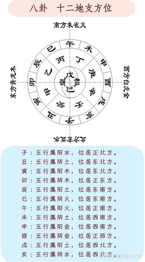 卯位|易经十二地支对应方位